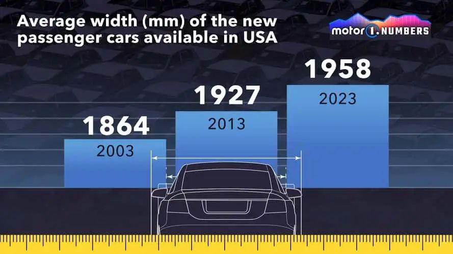 Chiều rộng trung bình của ô tô tại Mỹ trong 3 năm 2003, 2013 và 2023